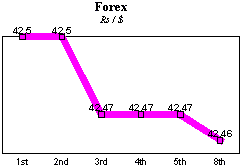 Rs/$ rate