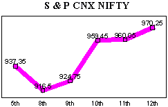 NSE-50 Index