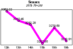 BSE Sensitive Index