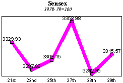 BSE Sensitive Index