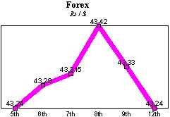 Rupee movement Vs $ on July 12, 1999