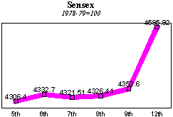 BSE Sensitive Index